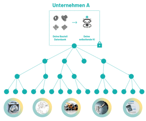 Dine Datenbank
